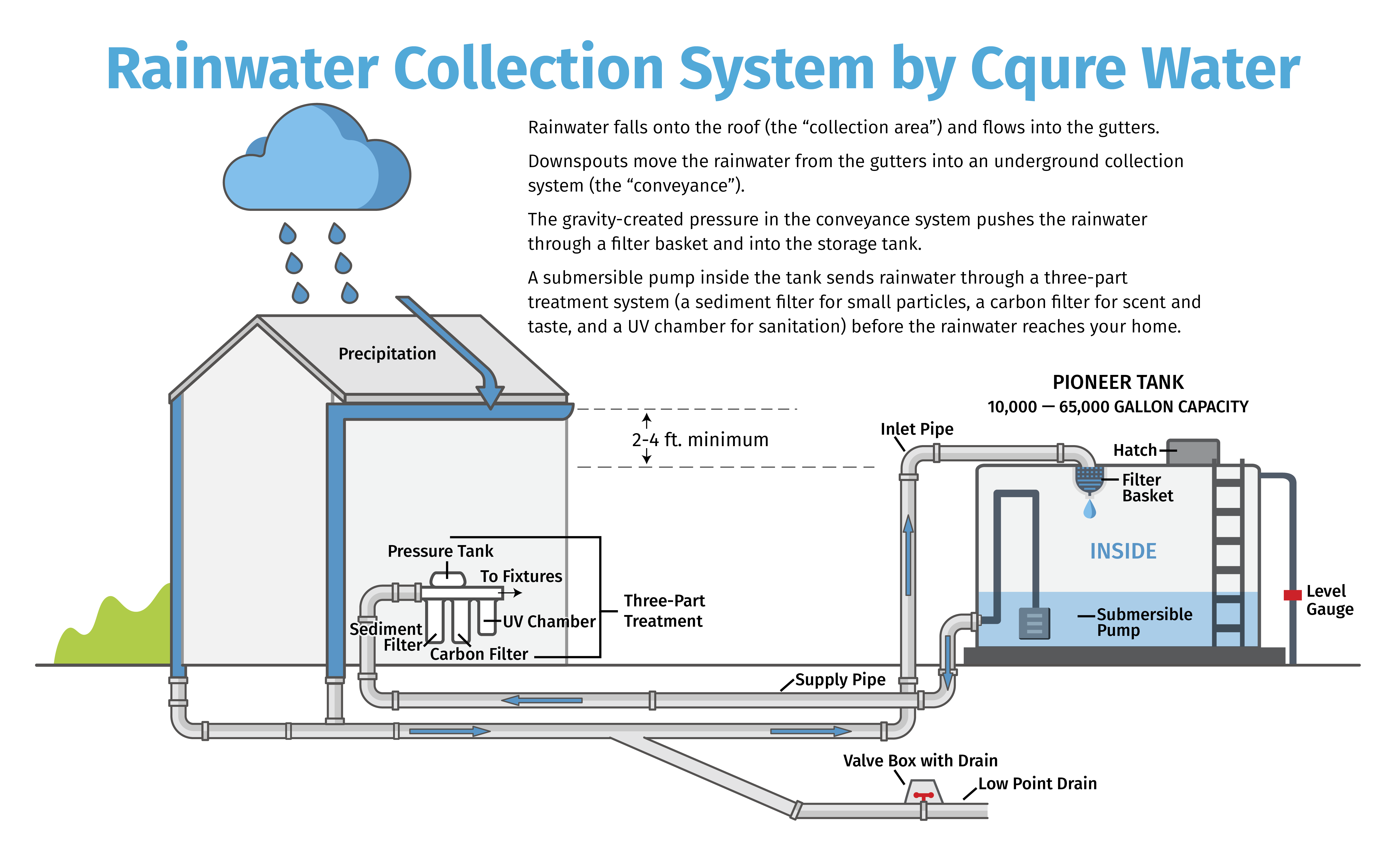 Rainwater Collection System Infographic